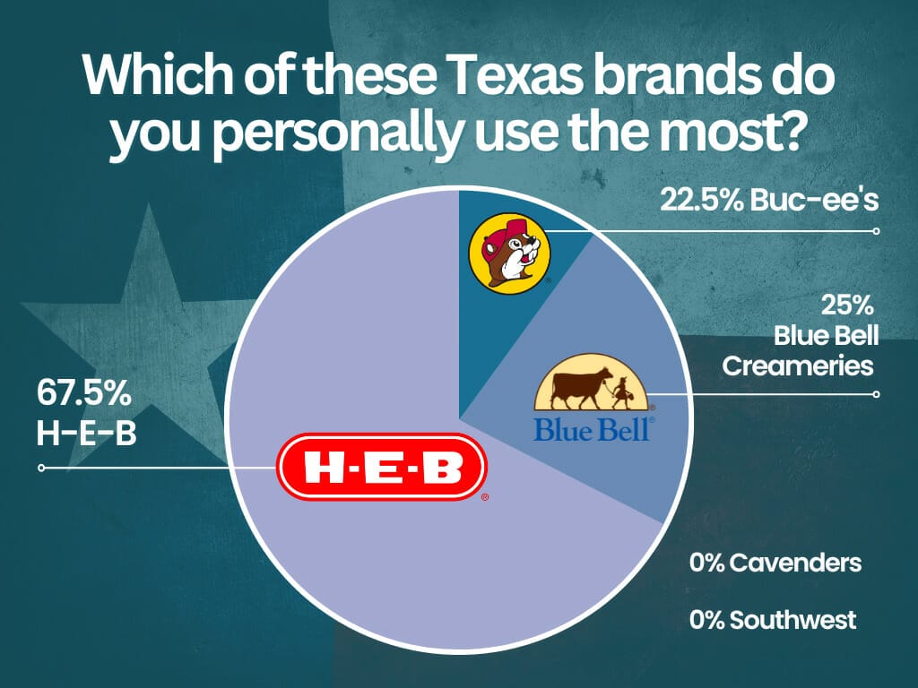 Texans devote the most time to HEB