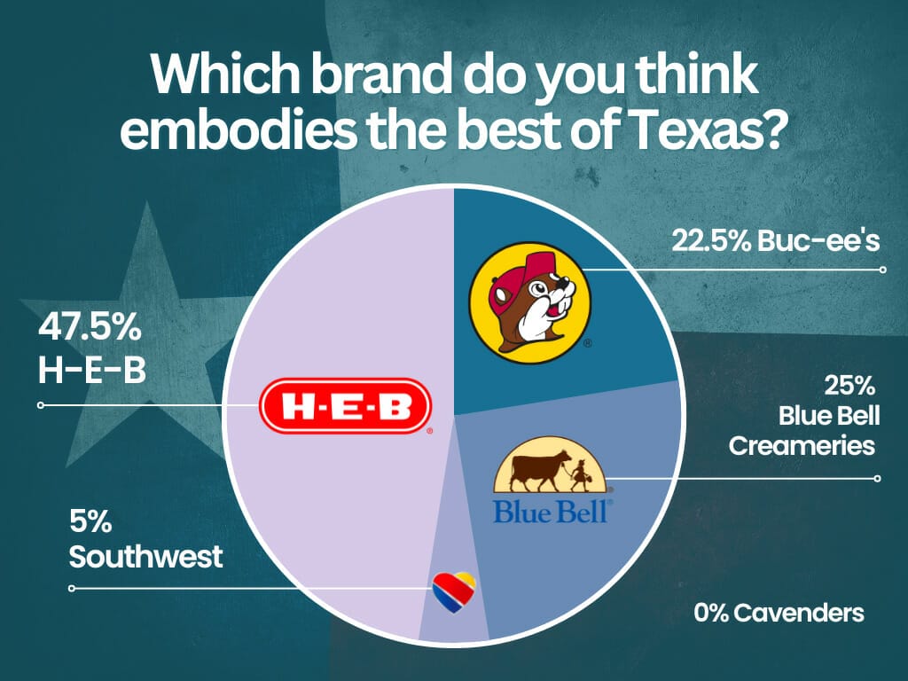 Texas best brands 